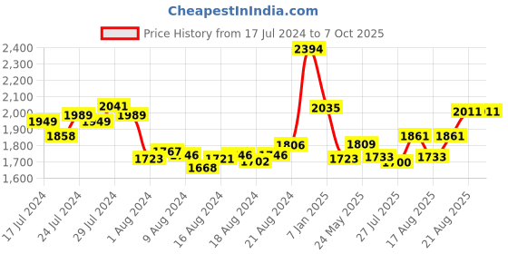 ajio.com mint & oak Multipack Graphic Print Mid-Calf Length Socks mint & oak Price History Graph from 17 Jul 2024 to 7 Oct 2025