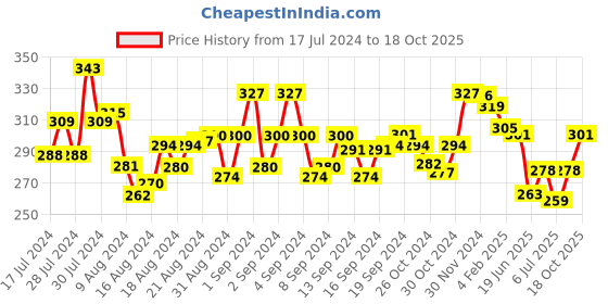 ajio.com mint & oak No-Show Socks with Woven Pattern mint & oak Price History Graph from 17 Jul 2024 to 18 Oct 2025