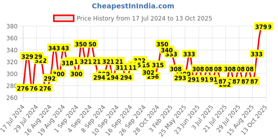 ajio.com mint & oak Non-Slip No-Show Socks mint & oak Price History Graph from 17 Jul 2024 to 13 Oct 2025