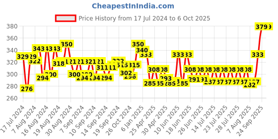 ajio.com mint & oak Non-Slip No-Show Socks mint & oak Price History Graph from 17 Jul 2024 to 5 Oct 2025