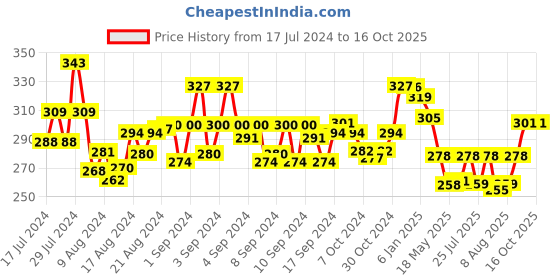 ajio.com mint & oak Novelty Print Ankle-Length Socks mint & oak Price History Graph from 17 Jul 2024 to 16 Oct 2025