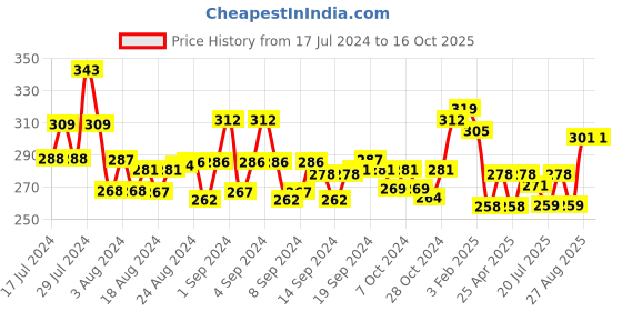 ajio.com mint & oak Novelty Print Ankle-length Socks mint & oak Price History Graph from 17 Jul 2024 to 15 Oct 2025