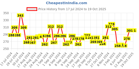 ajio.com mint & oak Novelty Print Ankle-Length Socks mint & oak Price History Graph from 17 Jul 2024 to 17 Oct 2025