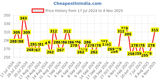 ajio.com mint & oak Novelty Print Ankle-Length Socks mint & oak Price History Graph from 17 Jul 2024 to 4 Nov 2025