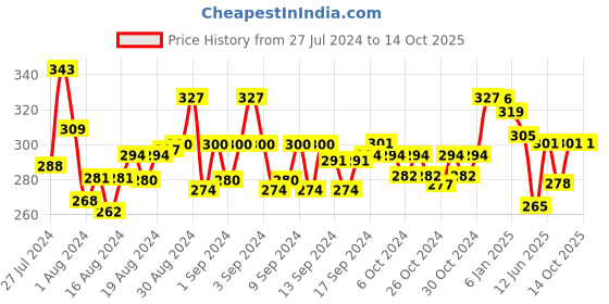ajio.com mint & oak Novelty Print Ankle-length Socks mint & oak Price History Graph from 27 Jul 2024 to 13 Oct 2025