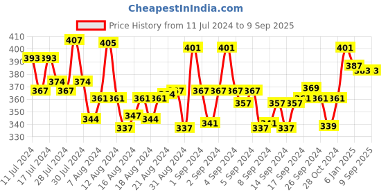 ajio.com mint & oak Novelty Print Mid-Calf Everyday Socks mint & oak Price History Graph from 11 Jul 2024 to 9 Sep 2025