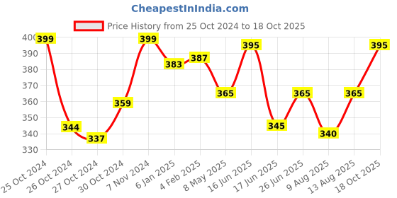 ajio.com mint & oak Novelty Print Mid-Calf Length Socks mint & oak Price History Graph from 25 Oct 2024 to 18 Oct 2025