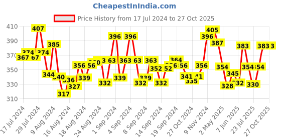 ajio.com mint & oak Novelty Print Mid-Calf Socks mint & oak Price History Graph from 17 Jul 2024 to 26 Oct 2025