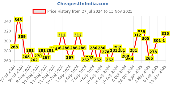 ajio.com mint & oak Novelty Print No-show Socks mint & oak Price History Graph from 27 Jul 2024 to 13 Nov 2025