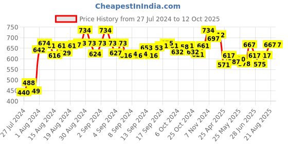 ajio.com mint & oak Pack of 2 Ankle-Length & Mid-Calf Length Socks mint & oak Price History Graph from 27 Jul 2024 to 12 Oct 2025