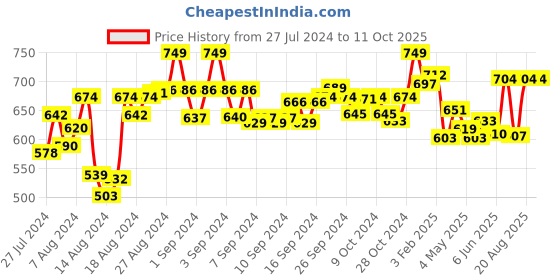 ajio.com mint & oak Pack of 2 Ankle-Length & Mid-Calf Length Socks mint & oak Price History Graph from 27 Jul 2024 to 11 Oct 2025