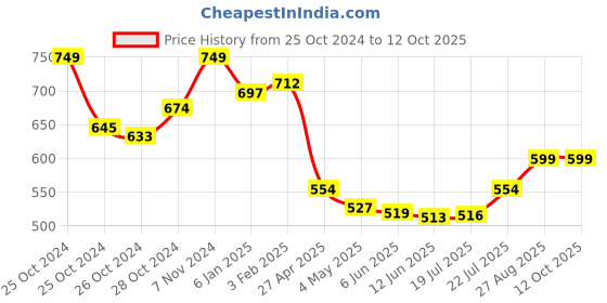 ajio.com mint & oak Pack of 2 Ankle-Length & Mid-Calf Length Socks mint & oak Price History Graph from 25 Oct 2024 to 12 Oct 2025