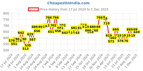 ajio.com mint & oak Pack of 2 Ankle-Length Socks mint & oak Price History Graph from 17 Jul 2024 to 1 Dec 2025