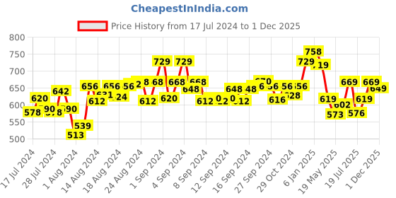 ajio.com mint & oak Pack of 2 Ankle-Length Socks mint & oak Price History Graph from 17 Jul 2024 to 1 Dec 2025