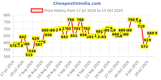 ajio.com mint & oak Pack of 2 Ankle-Length Socks mint & oak Price History Graph from 17 Jul 2024 to 13 Oct 2025
