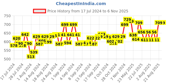 ajio.com mint & oak Pack of 2 Ankle-Length Socks mint & oak Price History Graph from 17 Jul 2024 to 6 Nov 2025