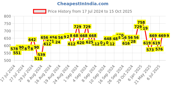ajio.com mint & oak Pack of 2 Ankle-Length Socks mint & oak Price History Graph from 17 Jul 2024 to 15 Oct 2025