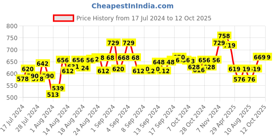 ajio.com mint & oak Pack of 2 Ankle-Length Socks mint & oak Price History Graph from 17 Jul 2024 to 12 Oct 2025