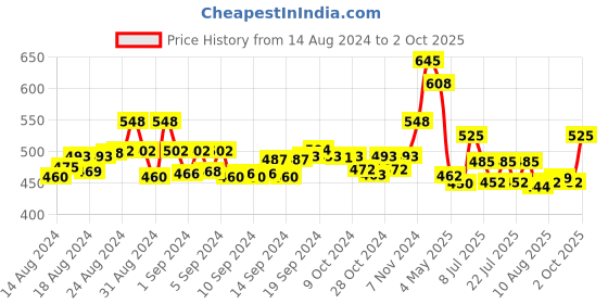 ajio.com mint & oak Pack of 2 Block Print Socks mint & oak Price History Graph from 14 Aug 2024 to 2 Oct 2025