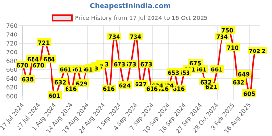 ajio.com mint & oak Pack of 2 Chevron Print Mid-Calf Length Socks mint & oak Price History Graph from 17 Jul 2024 to 15 Oct 2025