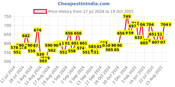 ajio.com mint & oak Pack of 2 Knitted Everyday Socks mint & oak Price History Graph from 17 Jul 2024 to 19 Oct 2025