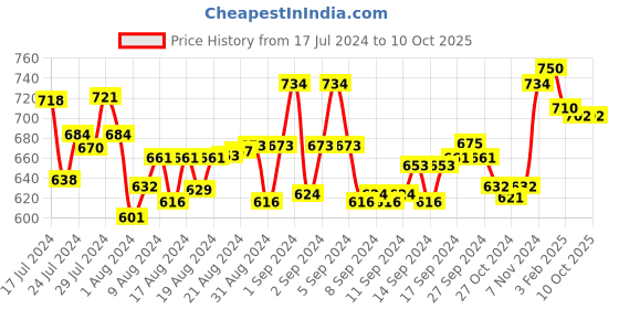 ajio.com mint & oak Pack of 2 Pair of Printed Socks mint & oak Price History Graph from 17 Jul 2024 to 10 Oct 2025