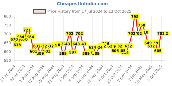 ajio.com mint & oak Pack of 2 Printed Mid-Calf Length Socks mint & oak Price History Graph from 17 Jul 2024 to 13 Oct 2025