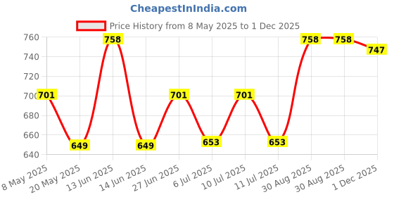 ajio.com mint & oak Pack of 2 Ribbed Ankle-Length Socks mint & oak Price History Graph from 8 May 2025 to 1 Dec 2025