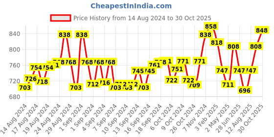 ajio.com mint & oak Pack of 2 Women Colourblock Athletic Socks mint & oak Price History Graph from 14 Aug 2024 to 30 Oct 2025