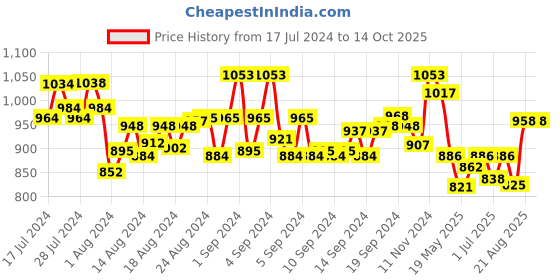 ajio.com mint & oak Pack of 3 Ankle-Length Socks mint & oak Price History Graph from 17 Jul 2024 to 13 Oct 2025