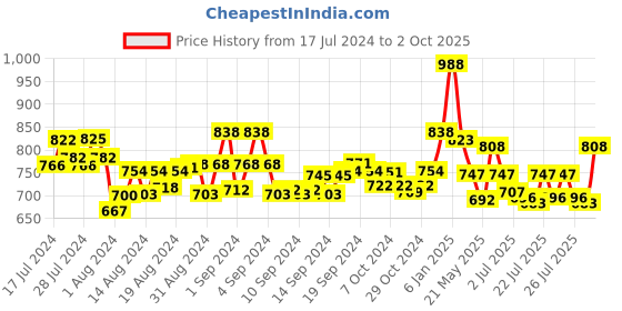 ajio.com mint & oak Pack of 3 Ankle-Length Socks mint & oak Price History Graph from 17 Jul 2024 to 2 Oct 2025