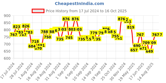 ajio.com mint & oak Pack of 3 Ankle-Length Socks mint & oak Price History Graph from 17 Jul 2024 to 16 Oct 2025