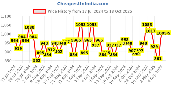 ajio.com mint & oak Pack of 3 Ankle-Length Socks mint & oak Price History Graph from 17 Jul 2024 to 18 Oct 2025