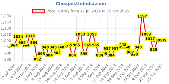 ajio.com mint & oak Pack of 3 Ankle-Length Socks mint & oak Price History Graph from 17 Jul 2024 to 15 Oct 2025