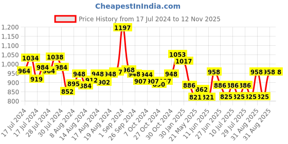 ajio.com mint & oak Pack of 3 Ankle-Length Socks mint & oak Price History Graph from 17 Jul 2024 to 12 Nov 2025