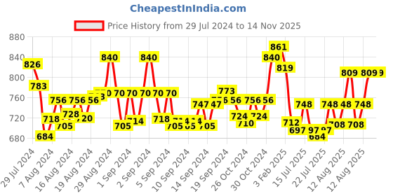 ajio.com mint & oak Pack of 3 Ankle-Length Socks mint & oak Price History Graph from 29 Jul 2024 to 14 Nov 2025