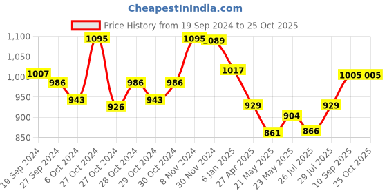 ajio.com mint & oak Pack of 3 Ankle-Length Socks mint & oak Price History Graph from 19 Sep 2024 to 25 Oct 2025