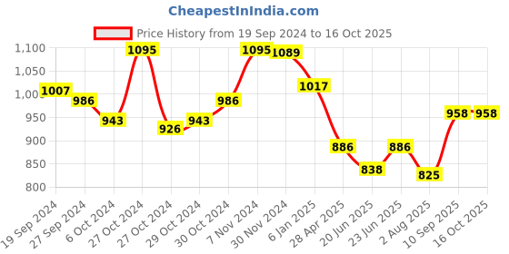 ajio.com mint & oak Pack of 3 Ankle-Length Socks mint & oak Price History Graph from 19 Sep 2024 to 16 Oct 2025