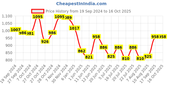 ajio.com mint & oak Pack of 3 Ankle-Length Socks mint & oak Price History Graph from 19 Sep 2024 to 16 Oct 2025
