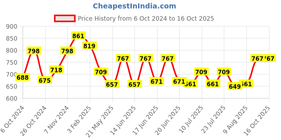 ajio.com mint & oak Pack of 3 Ankle-Length Socks mint & oak Price History Graph from 6 Oct 2024 to 16 Oct 2025