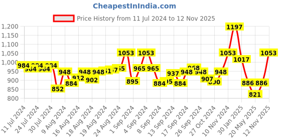 ajio.com mint & oak Pack of 3 Graphic Print Mid-Calf Length Socks mint & oak Price History Graph from 11 Jul 2024 to 12 Nov 2025