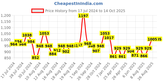 ajio.com mint & oak Pack of 3 Graphic Print Mid-Calf Length Socks mint & oak Price History Graph from 17 Jul 2024 to 14 Oct 2025