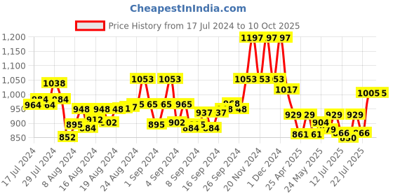 ajio.com mint & oak Pack of 3 Graphic Print Mid-Calf Length Socks mint & oak Price History Graph from 17 Jul 2024 to 9 Oct 2025