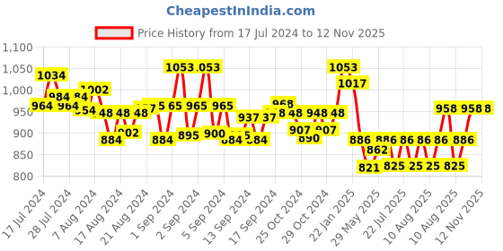 ajio.com mint & oak Pack of 3 Men Graphic Print Ankle-Length Socks mint & oak Price History Graph from 17 Jul 2024 to 12 Nov 2025