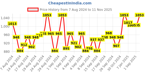 ajio.com mint & oak Pack of 3 Men Mid-Calf Length Socks mint & oak Price History Graph from 7 Aug 2024 to 11 Nov 2025