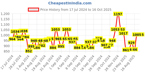 ajio.com mint & oak Pack of 3 Mid-Calf Length Socks mint & oak Price History Graph from 17 Jul 2024 to 15 Oct 2025