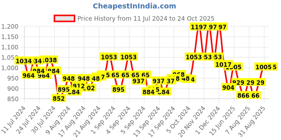 ajio.com mint & oak Pack of 3 Mid-Calf Length Socks mint & oak Price History Graph from 11 Jul 2024 to 23 Oct 2025