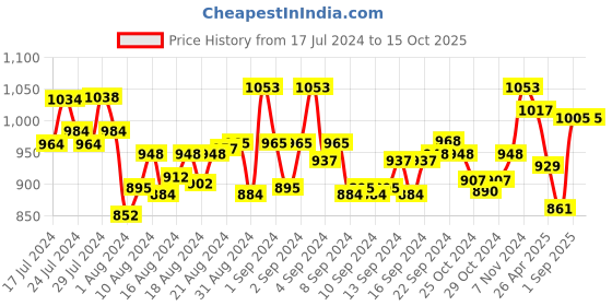 ajio.com mint & oak Pack of 3 Mid-Calf Length Socks mint & oak Price History Graph from 17 Jul 2024 to 14 Oct 2025