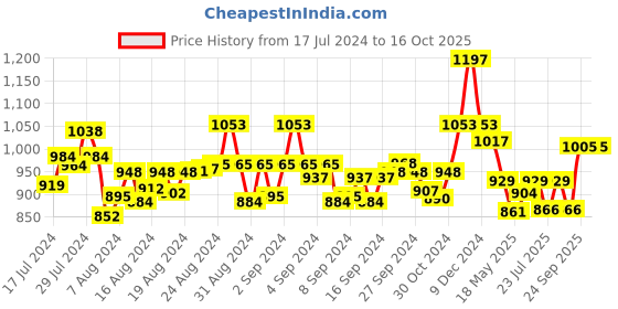 ajio.com mint & oak Pack of 3 Mid-Calf Length Socks mint & oak Price History Graph from 17 Jul 2024 to 15 Oct 2025