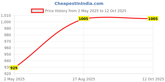 ajio.com mint & oak Pack of 3 Mid-Calf Length Socks mint & oak Price History Graph from 2 May 2025 to 12 Oct 2025